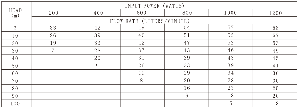 Samking Solar Pumps DC only Inbuilt Control 1hp 120m head